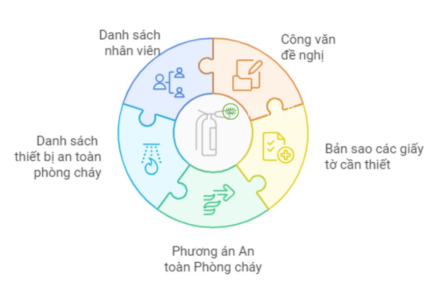Giấy phép về an toàn phòng cháy chữa cháy