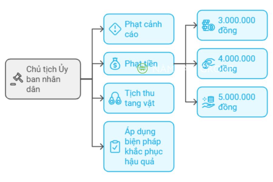 Thẩm quyền xử phạt vi phạm hành chính của Chủ tịch Ủy ban nhân dân các cấp