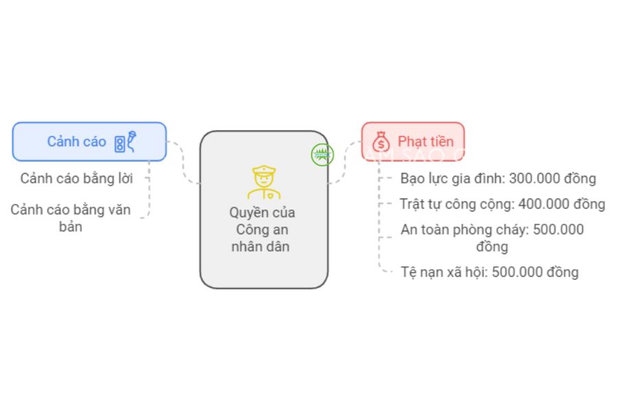 Thẩm quyền xử phạt vi phạm hành chính của Công an nhân dân